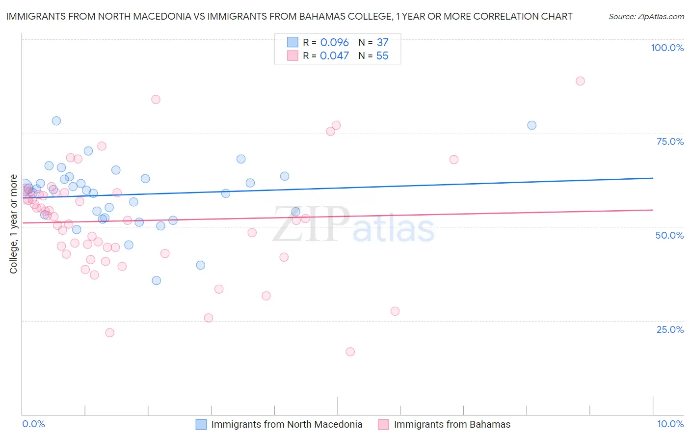 Immigrants from North Macedonia vs Immigrants from Bahamas College, 1 year or more