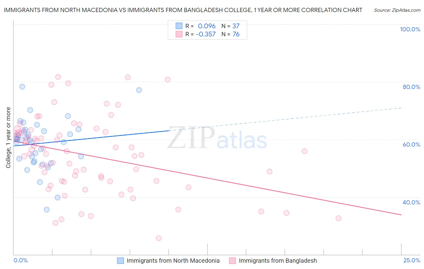 Immigrants from North Macedonia vs Immigrants from Bangladesh College, 1 year or more