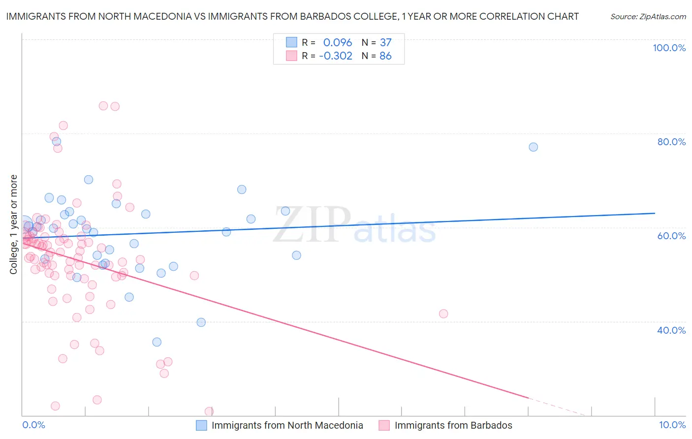 Immigrants from North Macedonia vs Immigrants from Barbados College, 1 year or more