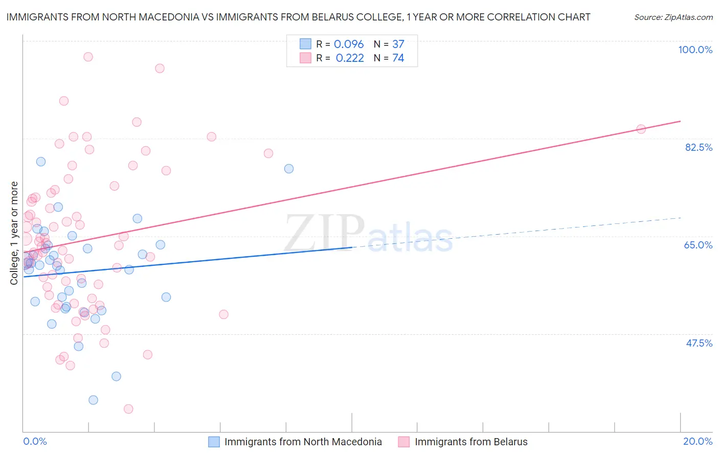 Immigrants from North Macedonia vs Immigrants from Belarus College, 1 year or more