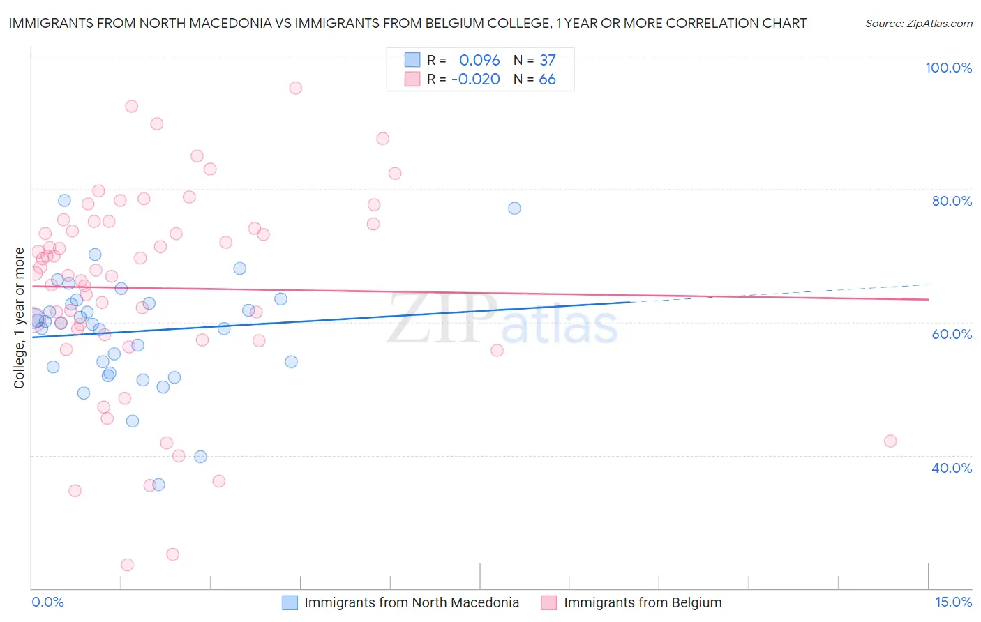 Immigrants from North Macedonia vs Immigrants from Belgium College, 1 year or more