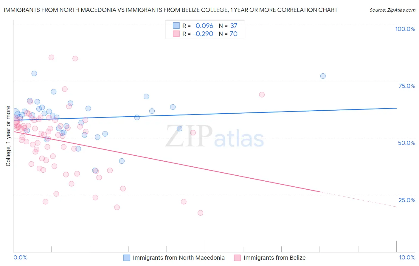 Immigrants from North Macedonia vs Immigrants from Belize College, 1 year or more