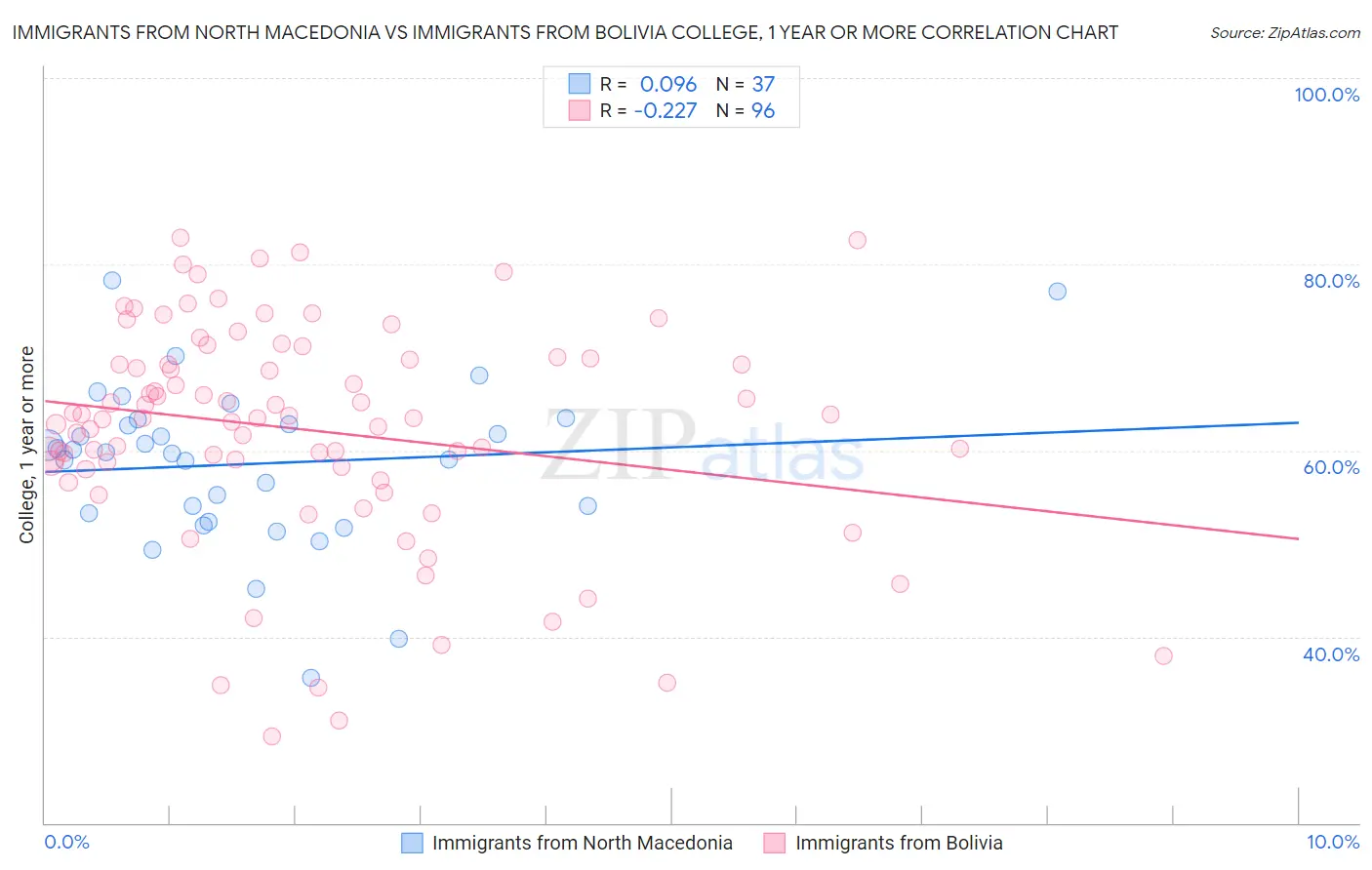 Immigrants from North Macedonia vs Immigrants from Bolivia College, 1 year or more