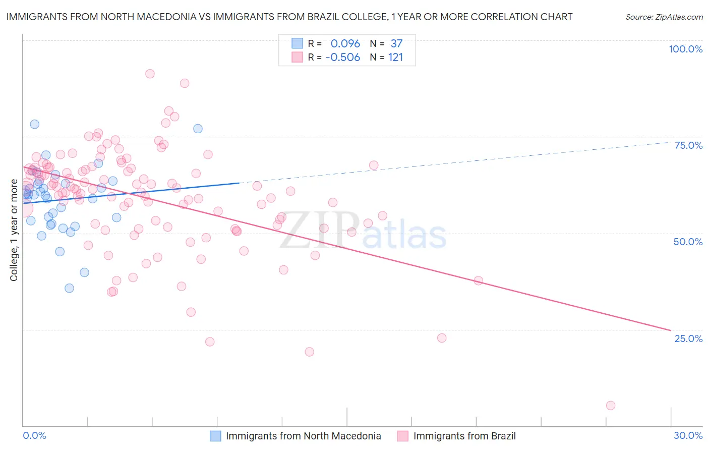 Immigrants from North Macedonia vs Immigrants from Brazil College, 1 year or more