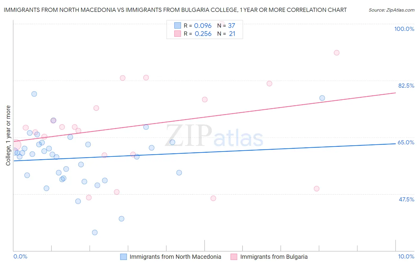 Immigrants from North Macedonia vs Immigrants from Bulgaria College, 1 year or more
