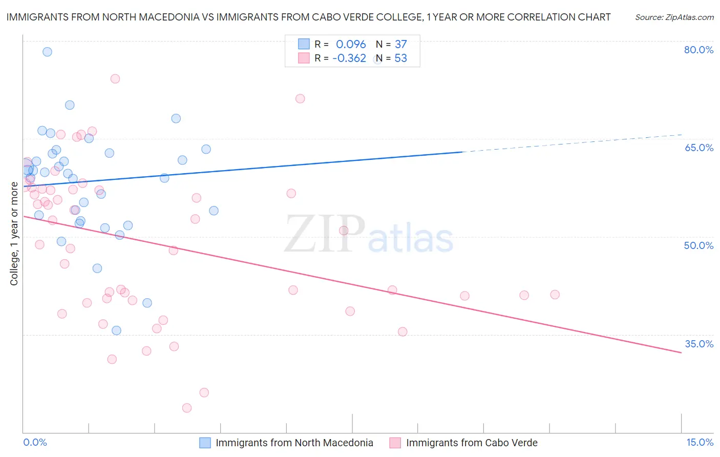 Immigrants from North Macedonia vs Immigrants from Cabo Verde College, 1 year or more