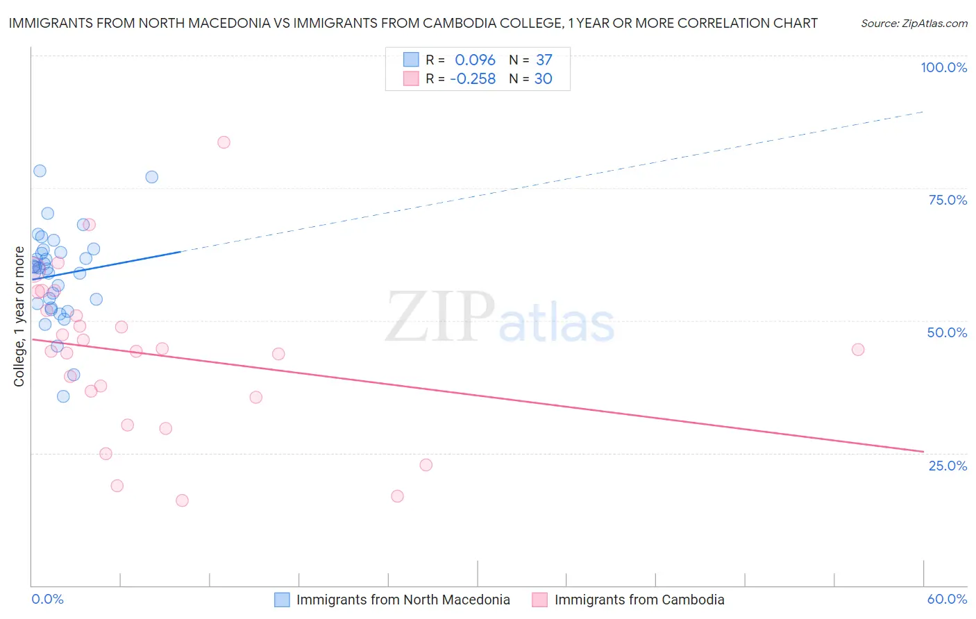 Immigrants from North Macedonia vs Immigrants from Cambodia College, 1 year or more