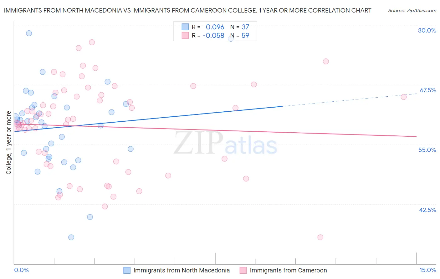 Immigrants from North Macedonia vs Immigrants from Cameroon College, 1 year or more