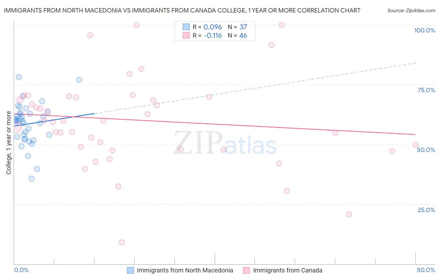 Immigrants from North Macedonia vs Immigrants from Canada College, 1 year or more