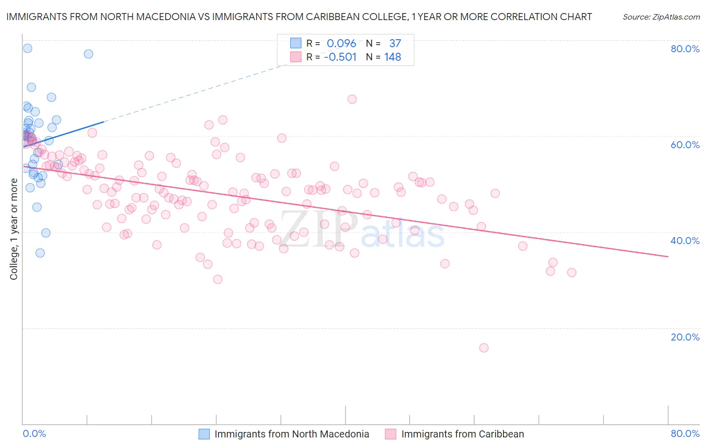 Immigrants from North Macedonia vs Immigrants from Caribbean College, 1 year or more