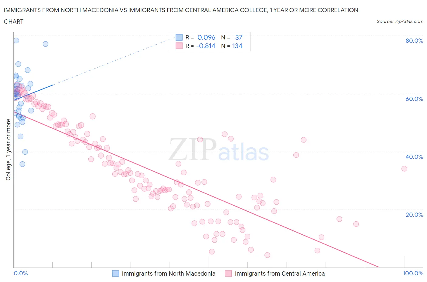 Immigrants from North Macedonia vs Immigrants from Central America College, 1 year or more