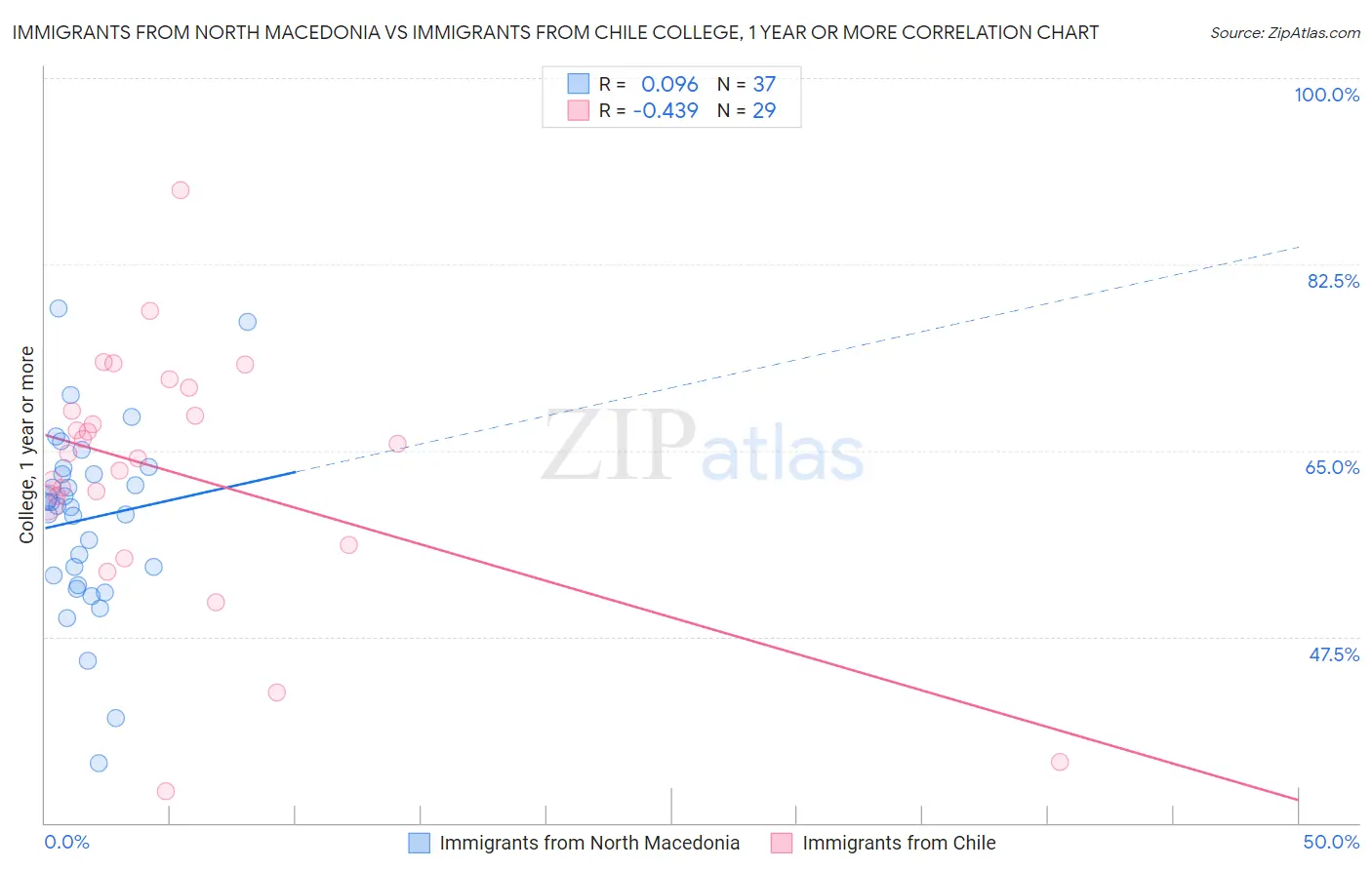 Immigrants from North Macedonia vs Immigrants from Chile College, 1 year or more
