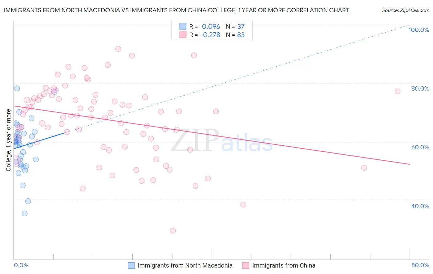Immigrants from North Macedonia vs Immigrants from China College, 1 year or more