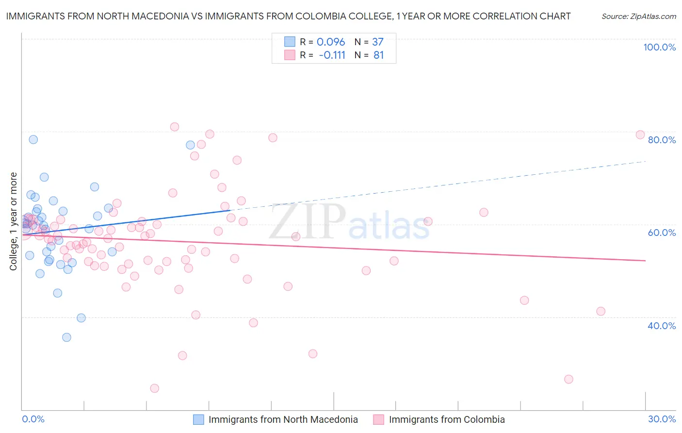 Immigrants from North Macedonia vs Immigrants from Colombia College, 1 year or more