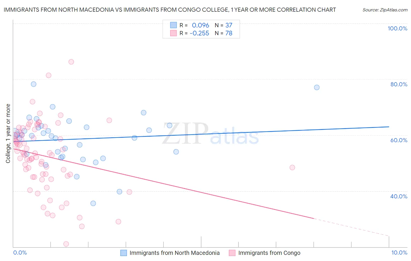 Immigrants from North Macedonia vs Immigrants from Congo College, 1 year or more