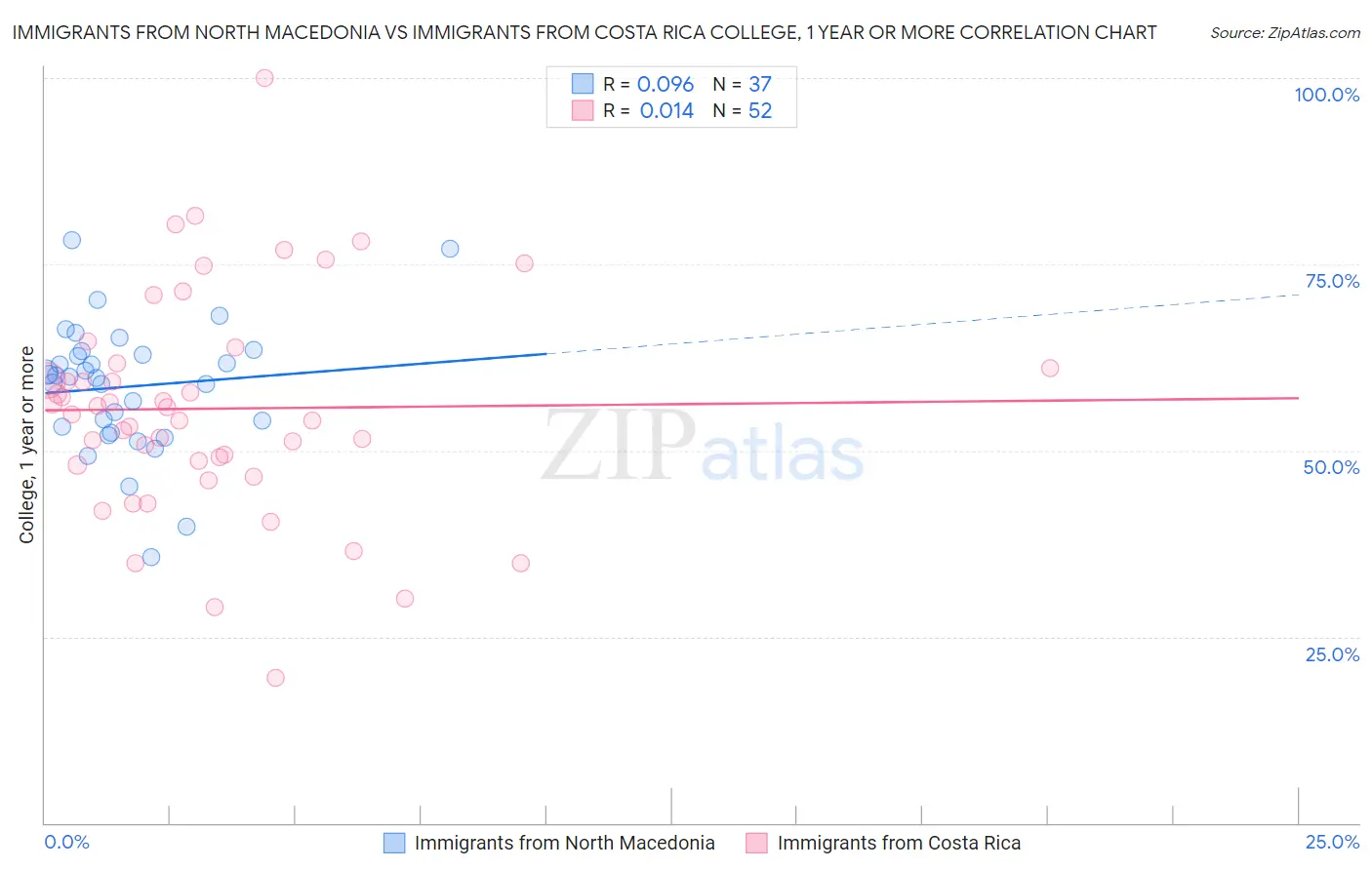 Immigrants from North Macedonia vs Immigrants from Costa Rica College, 1 year or more