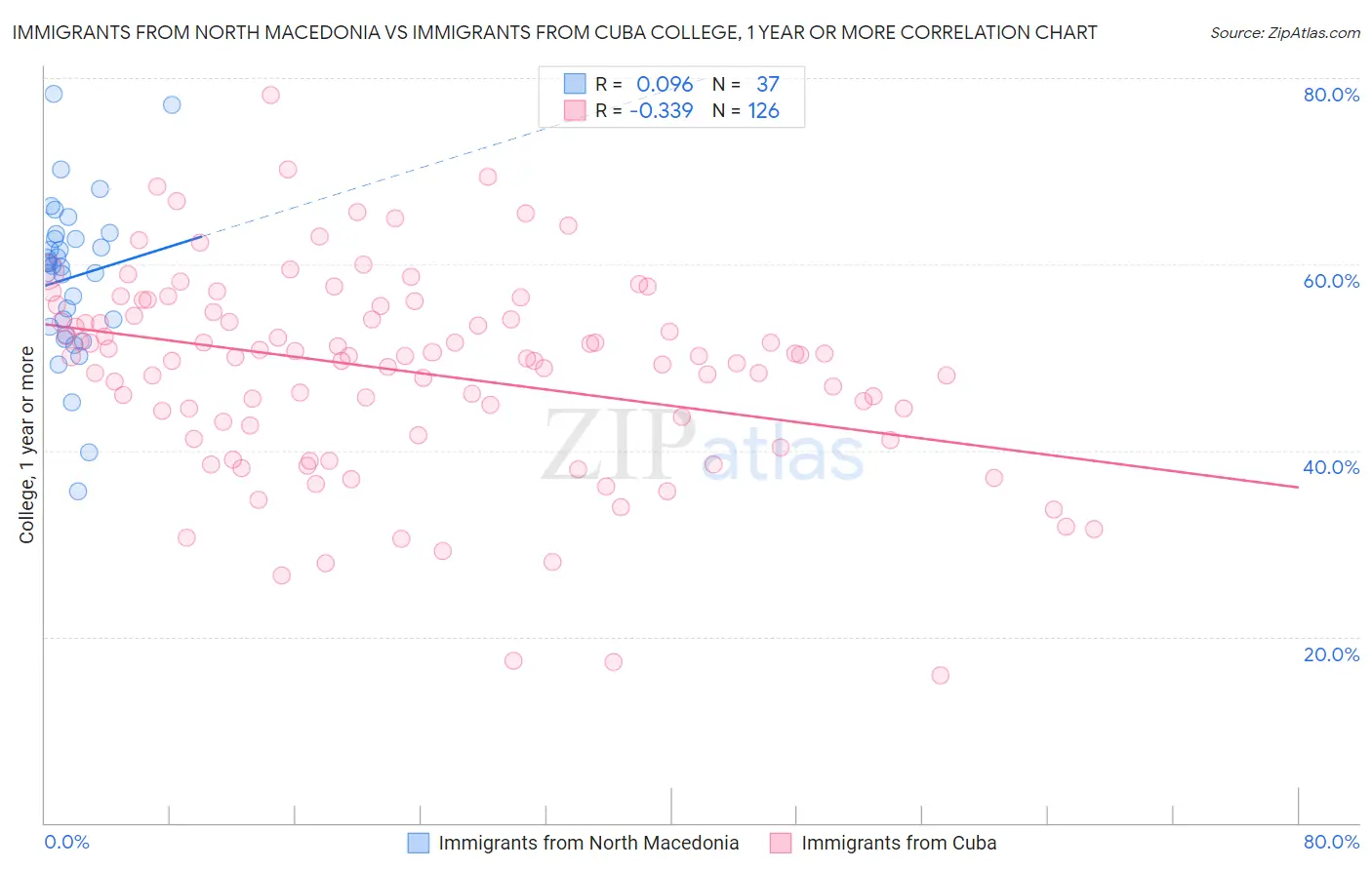 Immigrants from North Macedonia vs Immigrants from Cuba College, 1 year or more