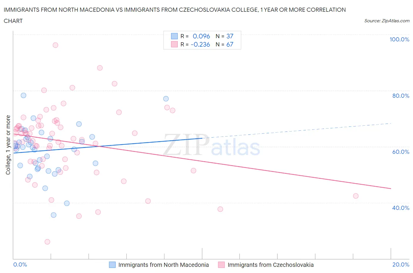 Immigrants from North Macedonia vs Immigrants from Czechoslovakia College, 1 year or more