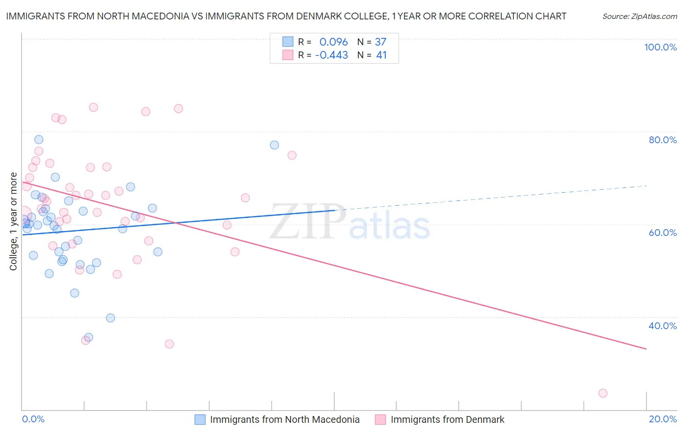 Immigrants from North Macedonia vs Immigrants from Denmark College, 1 year or more