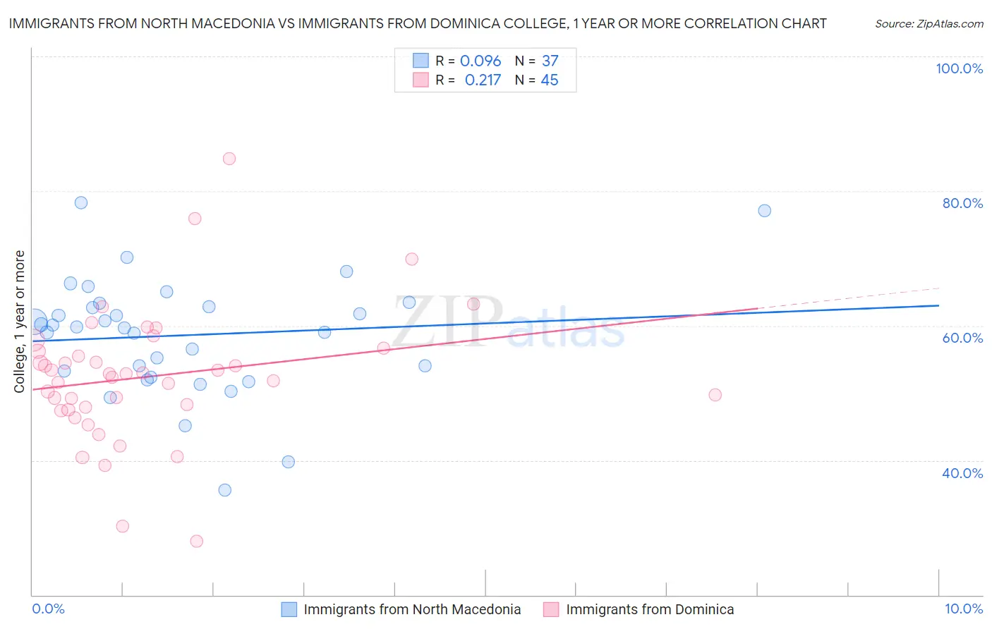 Immigrants from North Macedonia vs Immigrants from Dominica College, 1 year or more