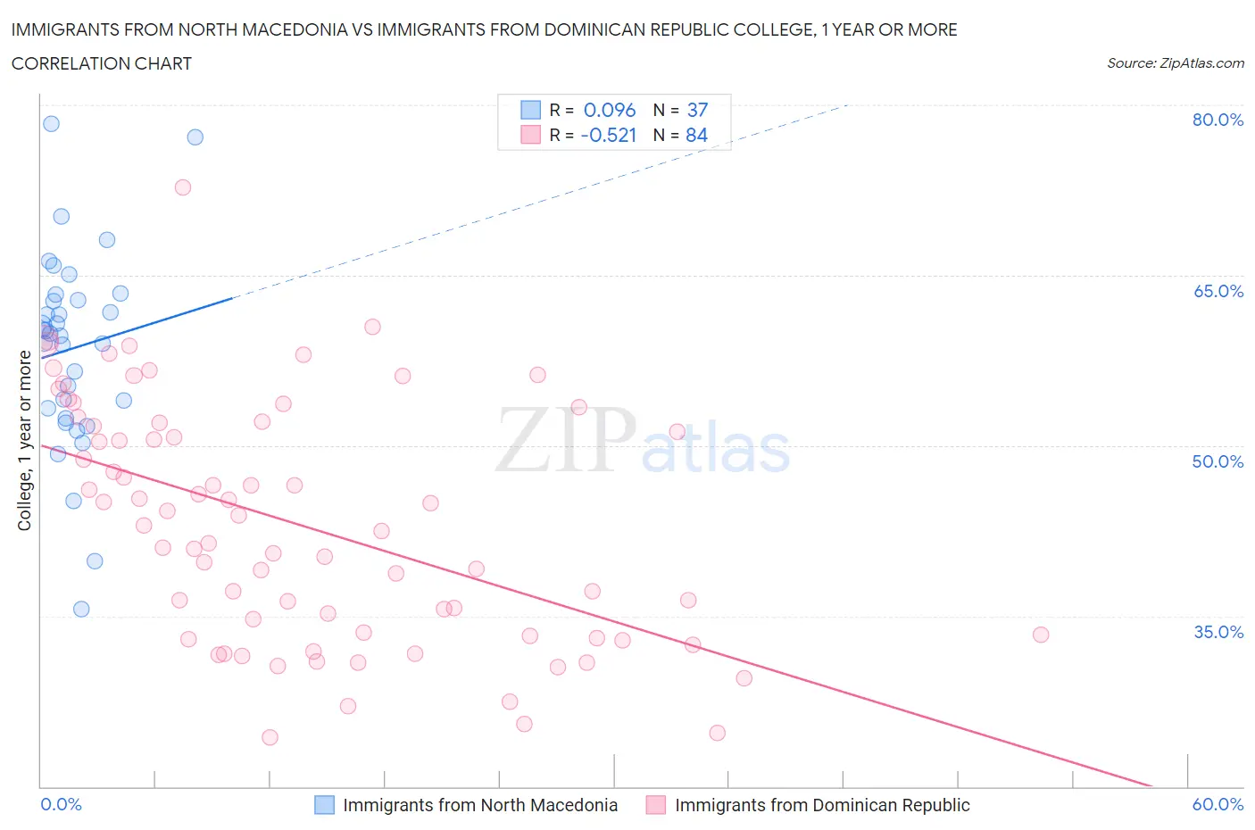 Immigrants from North Macedonia vs Immigrants from Dominican Republic College, 1 year or more