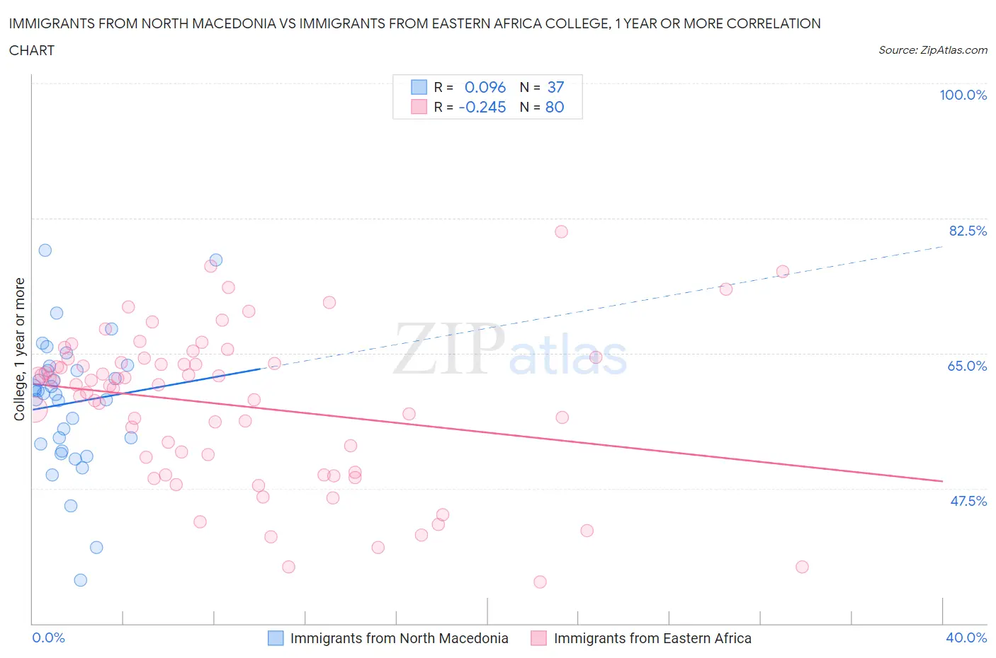 Immigrants from North Macedonia vs Immigrants from Eastern Africa College, 1 year or more