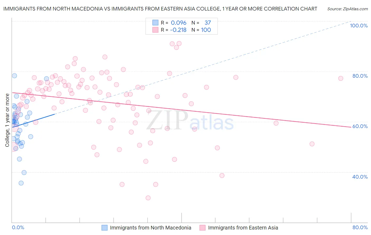 Immigrants from North Macedonia vs Immigrants from Eastern Asia College, 1 year or more