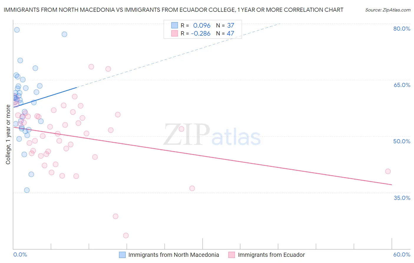 Immigrants from North Macedonia vs Immigrants from Ecuador College, 1 year or more