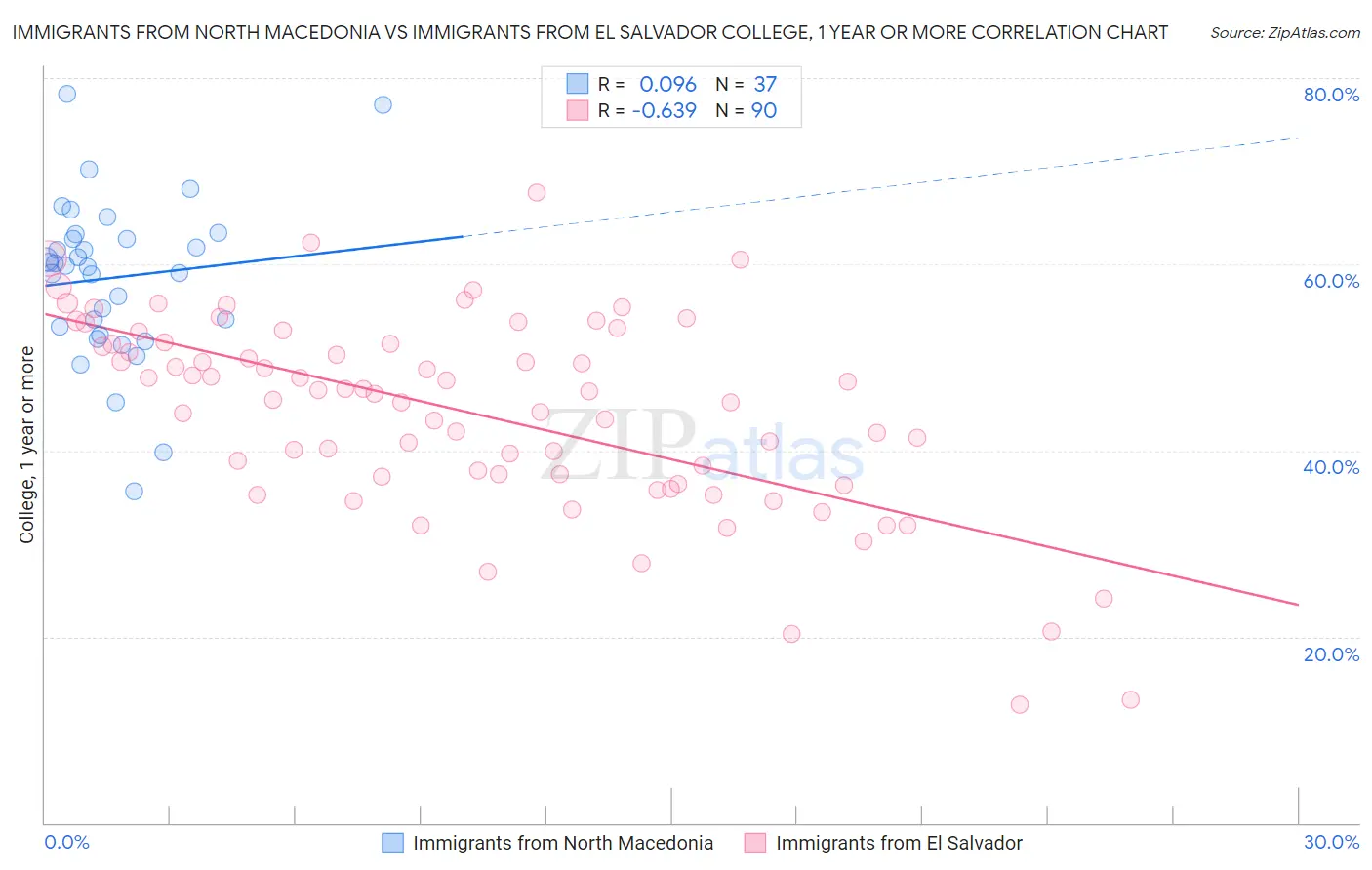 Immigrants from North Macedonia vs Immigrants from El Salvador College, 1 year or more