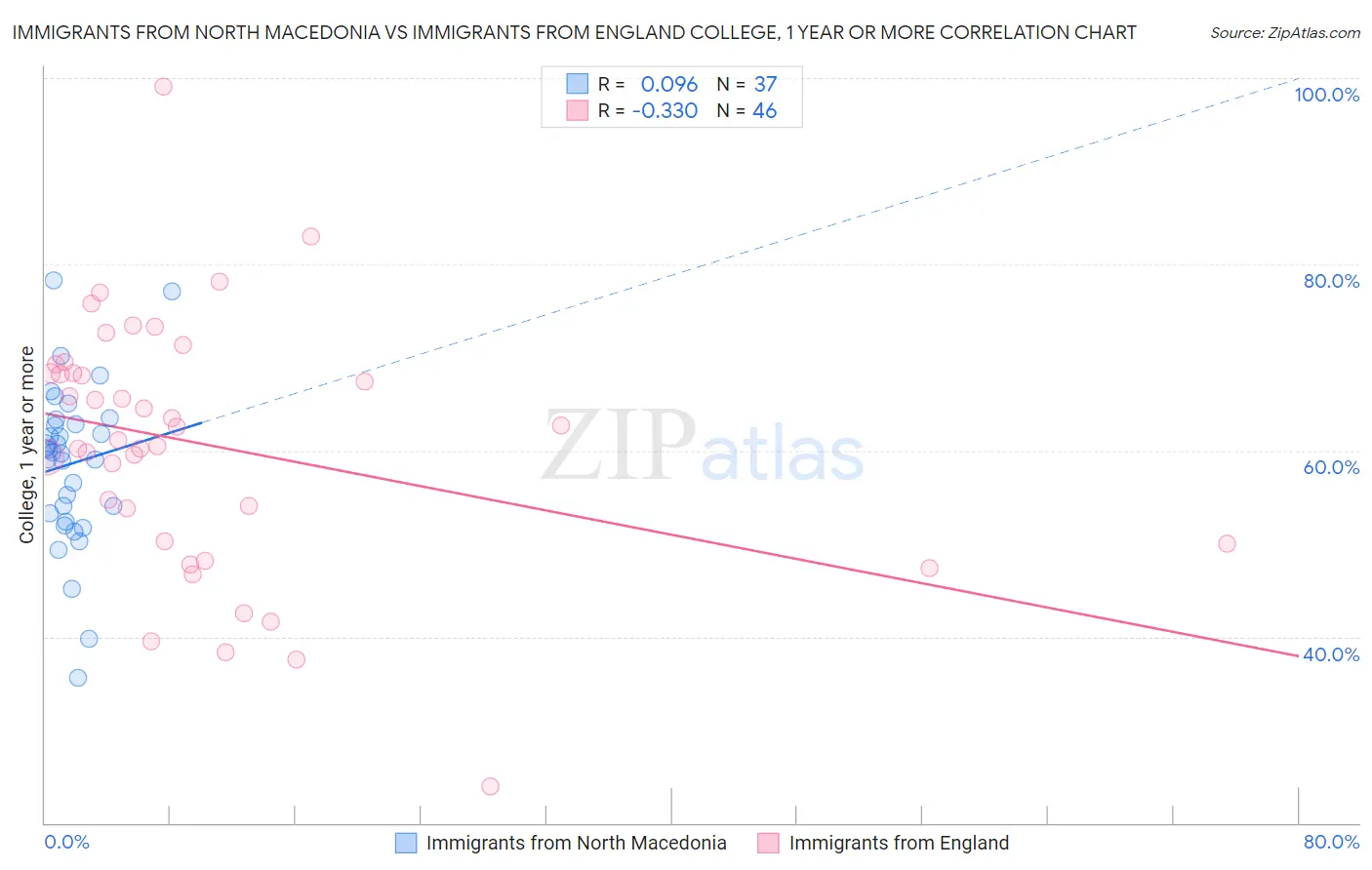 Immigrants from North Macedonia vs Immigrants from England College, 1 year or more