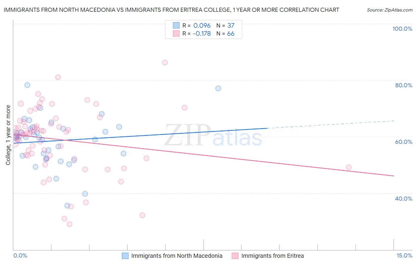 Immigrants from North Macedonia vs Immigrants from Eritrea College, 1 year or more