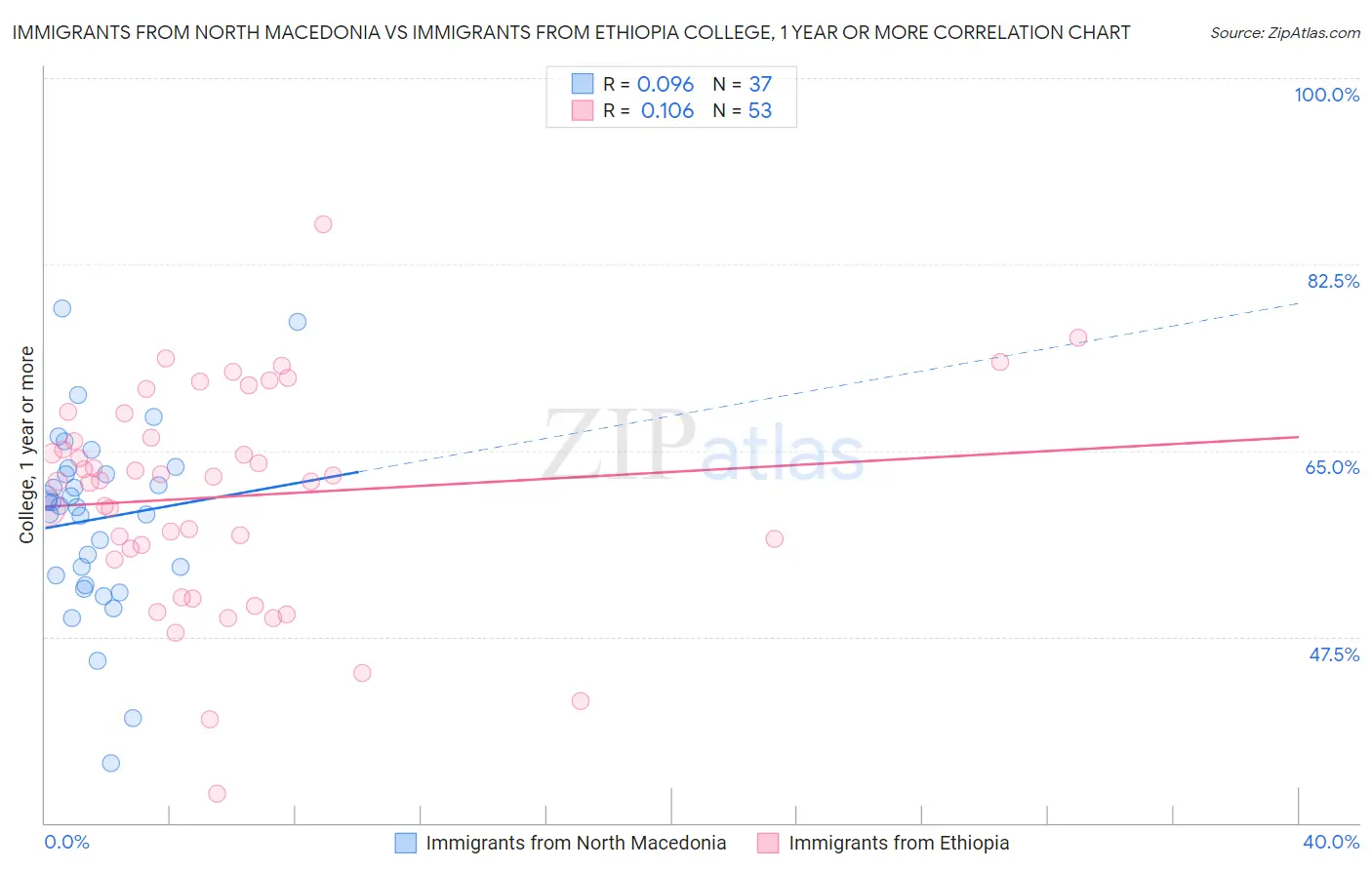 Immigrants from North Macedonia vs Immigrants from Ethiopia College, 1 year or more