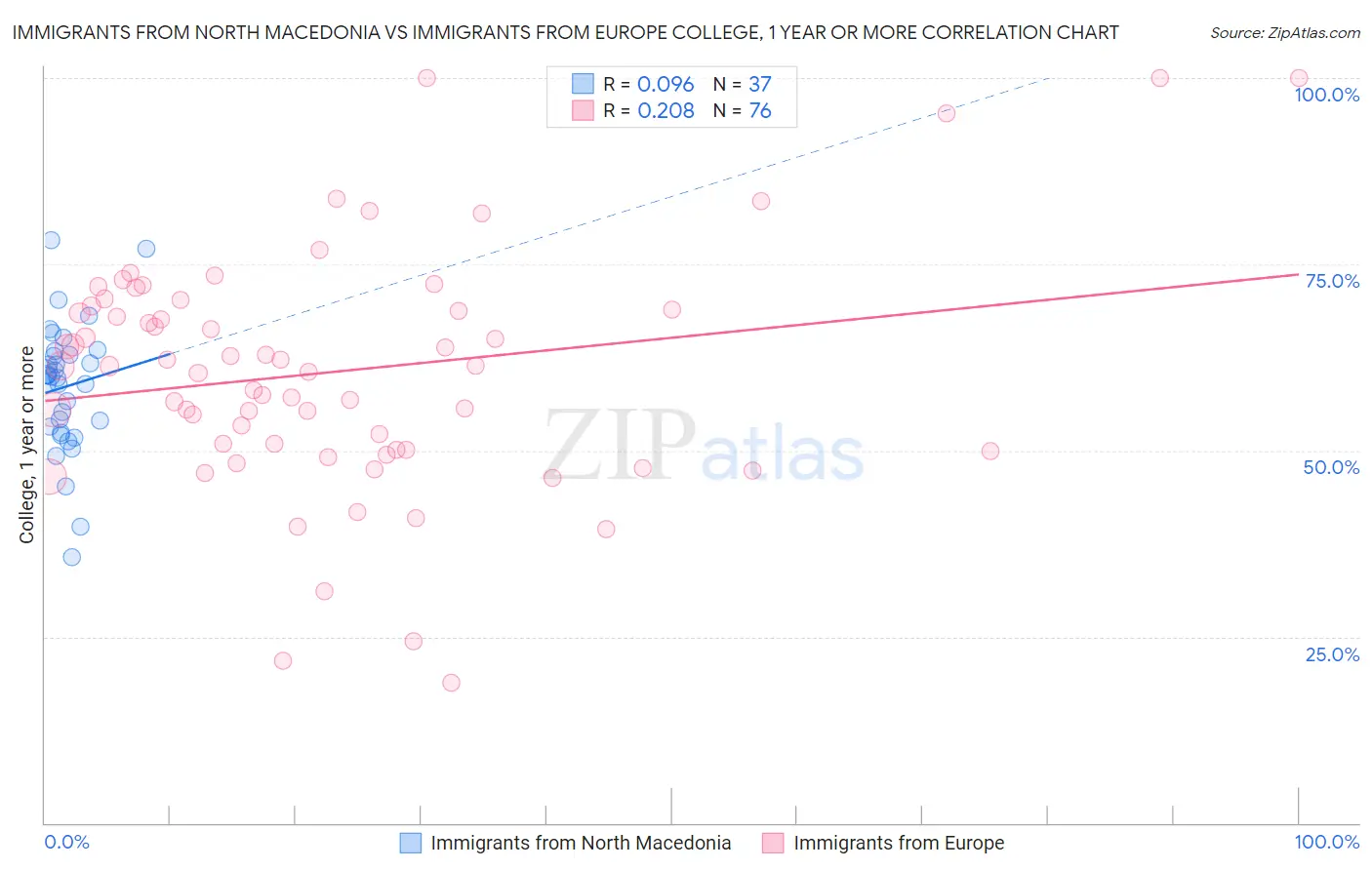 Immigrants from North Macedonia vs Immigrants from Europe College, 1 year or more
