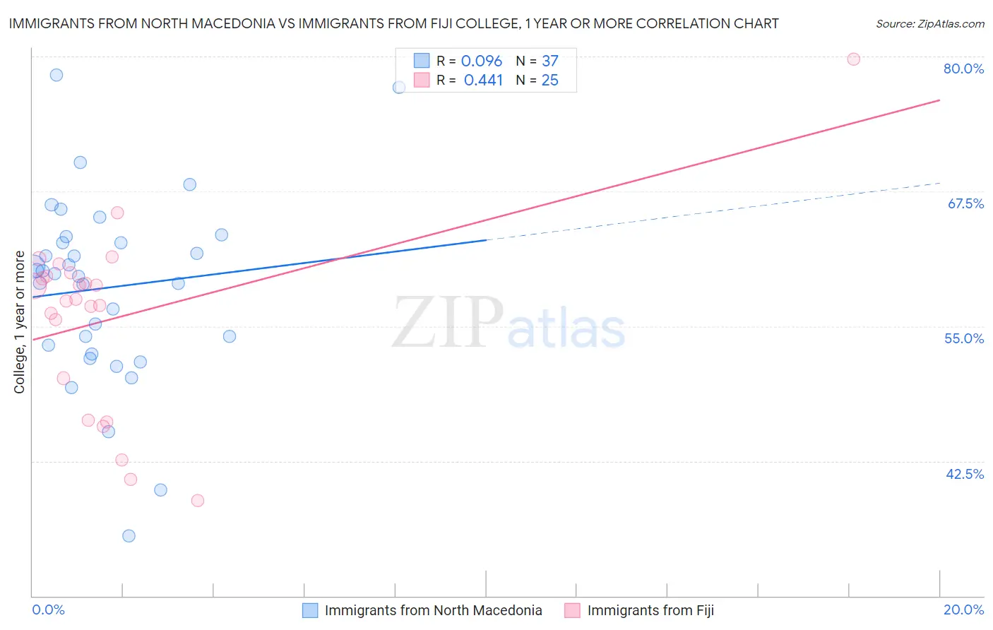 Immigrants from North Macedonia vs Immigrants from Fiji College, 1 year or more