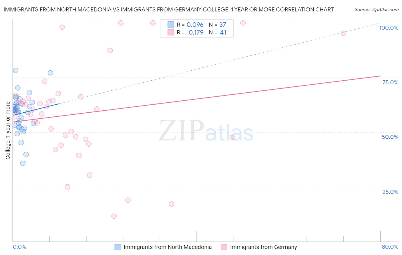 Immigrants from North Macedonia vs Immigrants from Germany College, 1 year or more