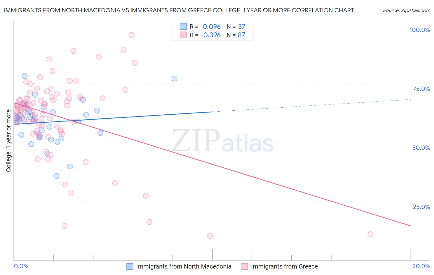 Immigrants from North Macedonia vs Immigrants from Greece College, 1 year or more