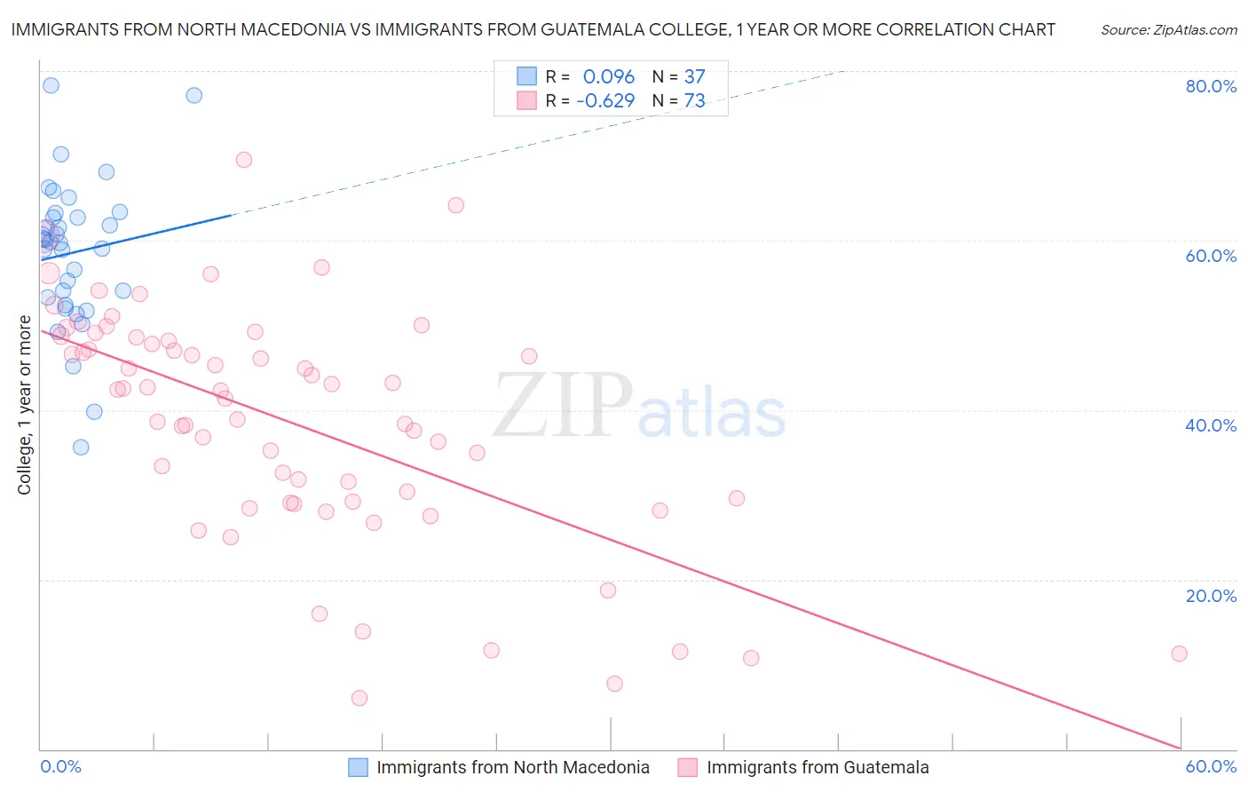 Immigrants from North Macedonia vs Immigrants from Guatemala College, 1 year or more