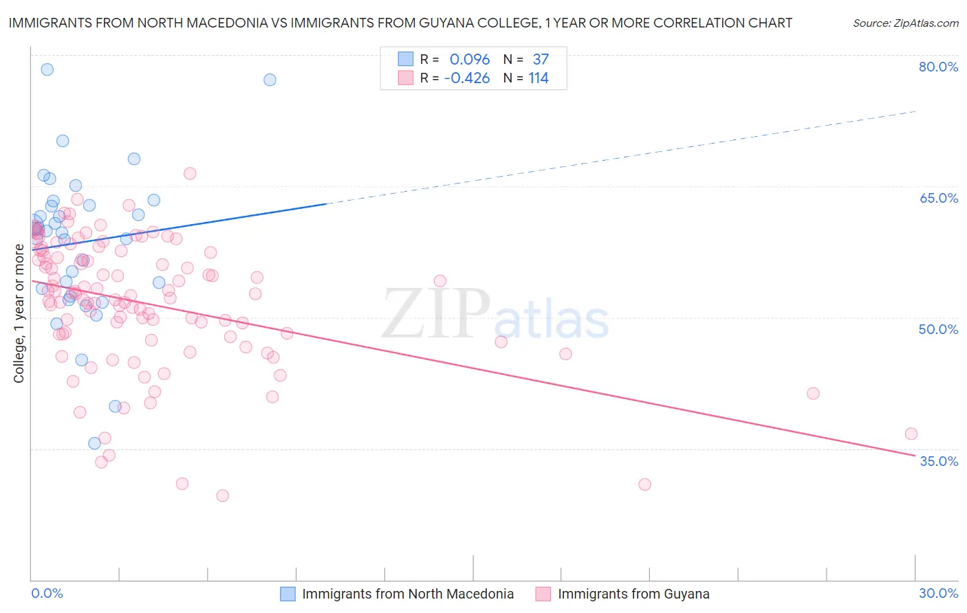 Immigrants from North Macedonia vs Immigrants from Guyana College, 1 year or more