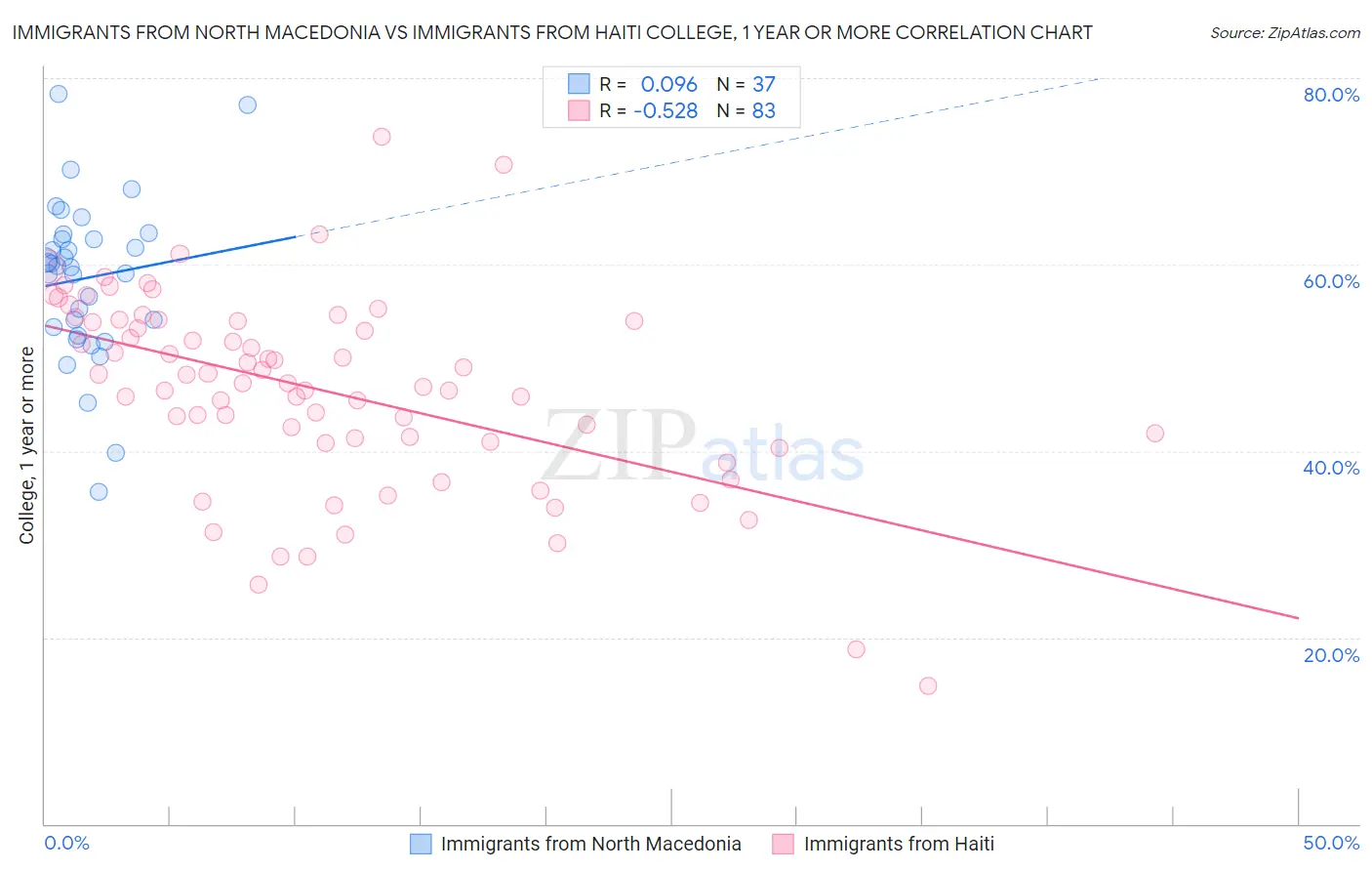 Immigrants from North Macedonia vs Immigrants from Haiti College, 1 year or more