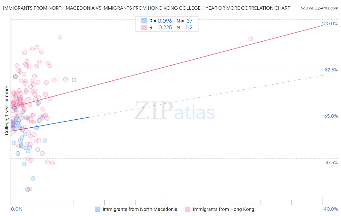 Immigrants from North Macedonia vs Immigrants from Hong Kong College, 1 year or more