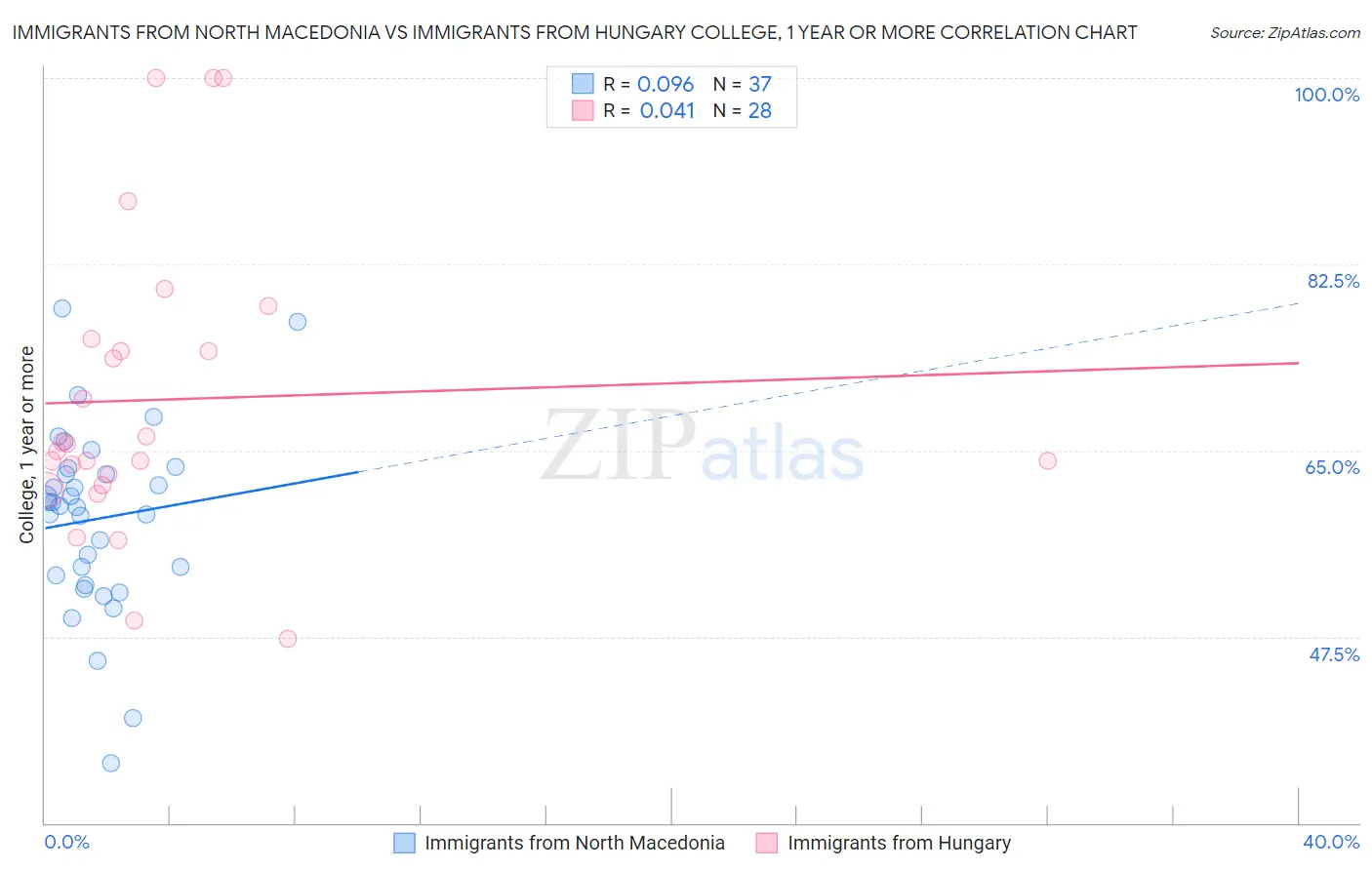 Immigrants from North Macedonia vs Immigrants from Hungary College, 1 year or more