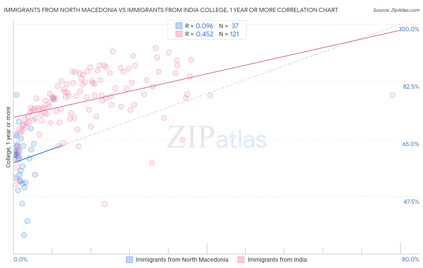 Immigrants from North Macedonia vs Immigrants from India College, 1 year or more