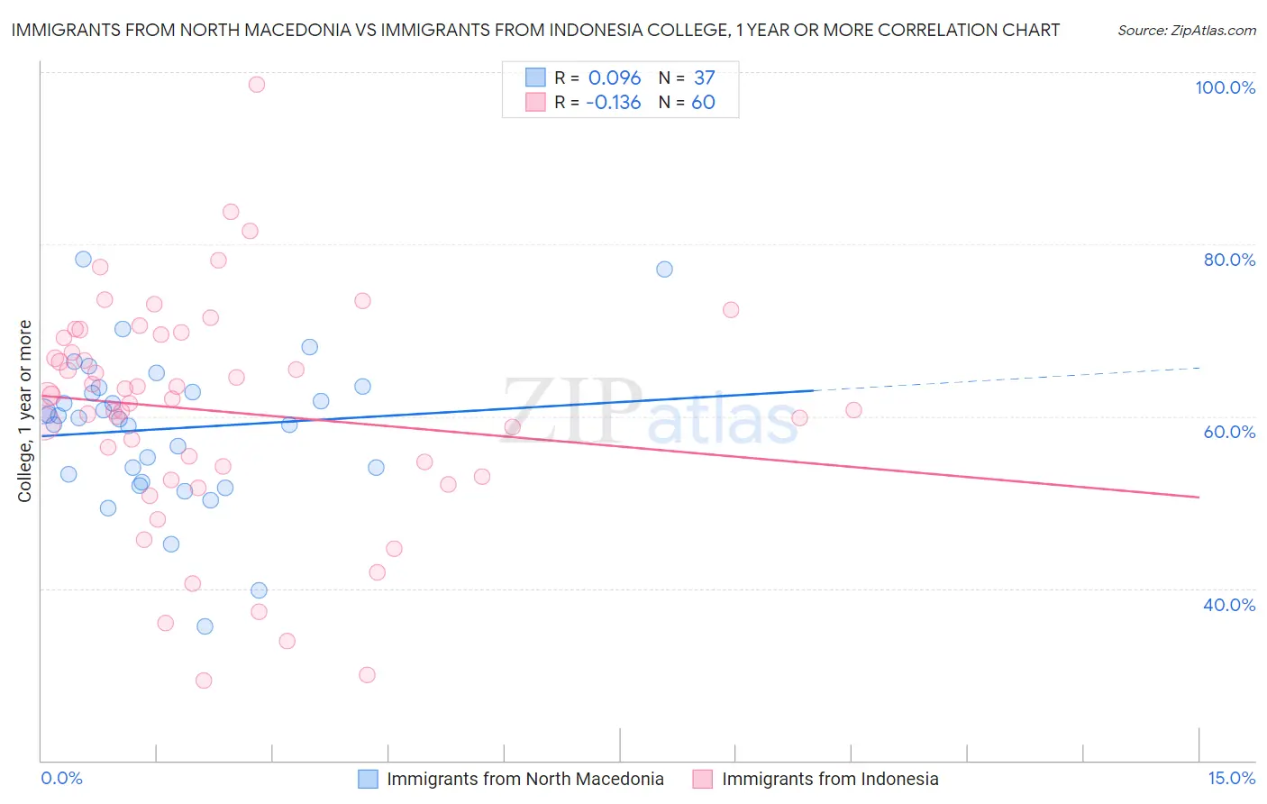 Immigrants from North Macedonia vs Immigrants from Indonesia College, 1 year or more