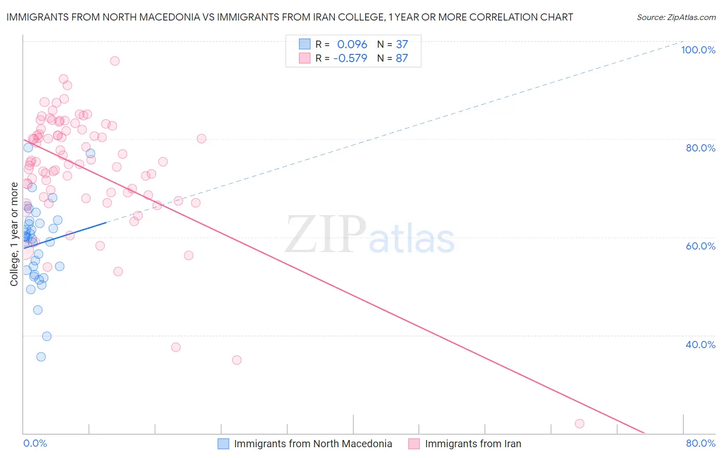 Immigrants from North Macedonia vs Immigrants from Iran College, 1 year or more