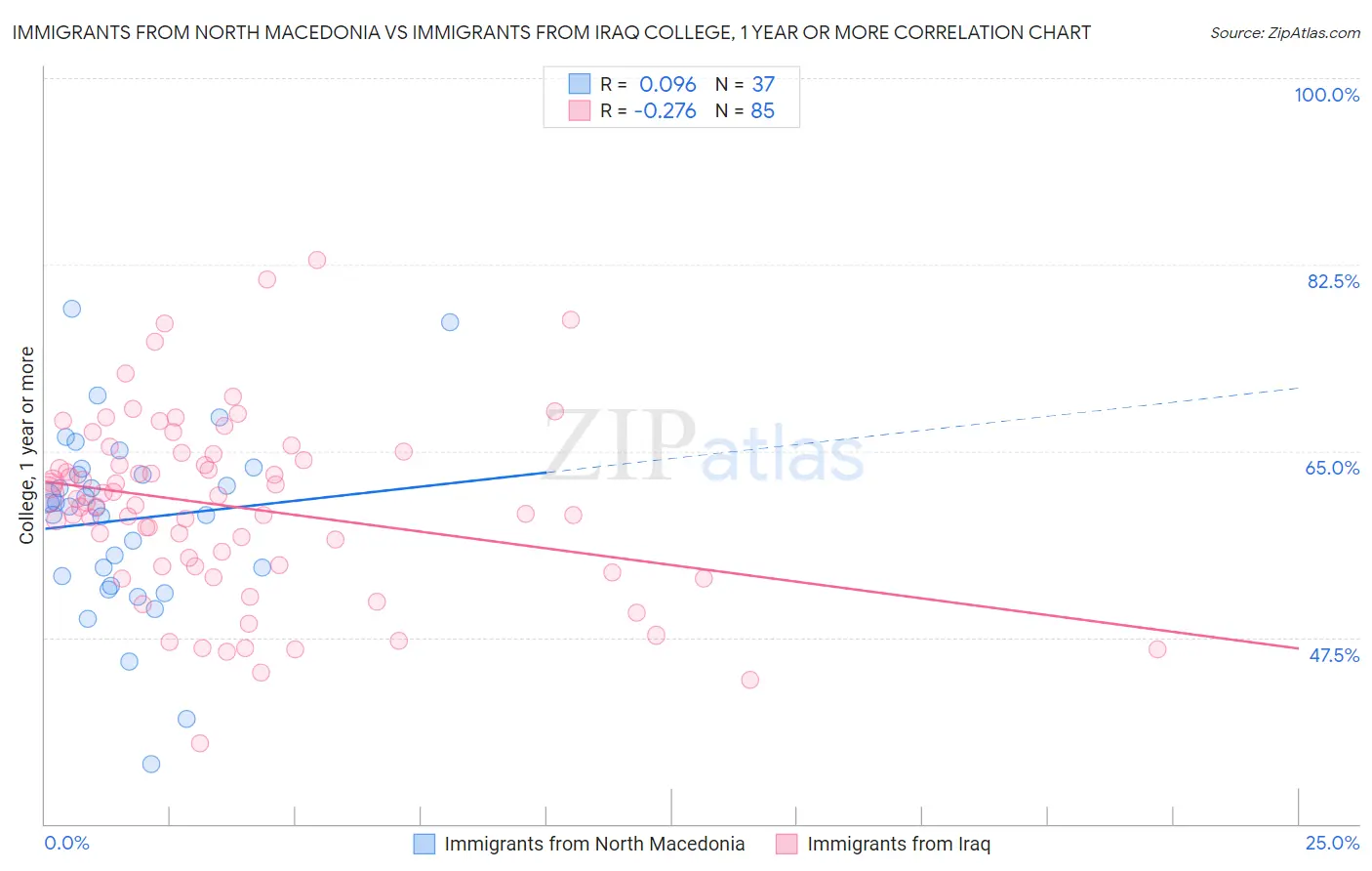 Immigrants from North Macedonia vs Immigrants from Iraq College, 1 year or more