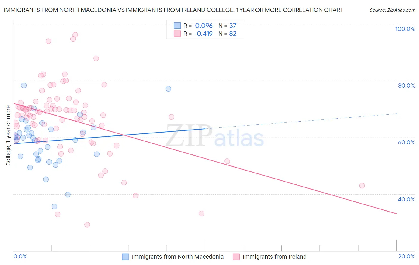 Immigrants from North Macedonia vs Immigrants from Ireland College, 1 year or more