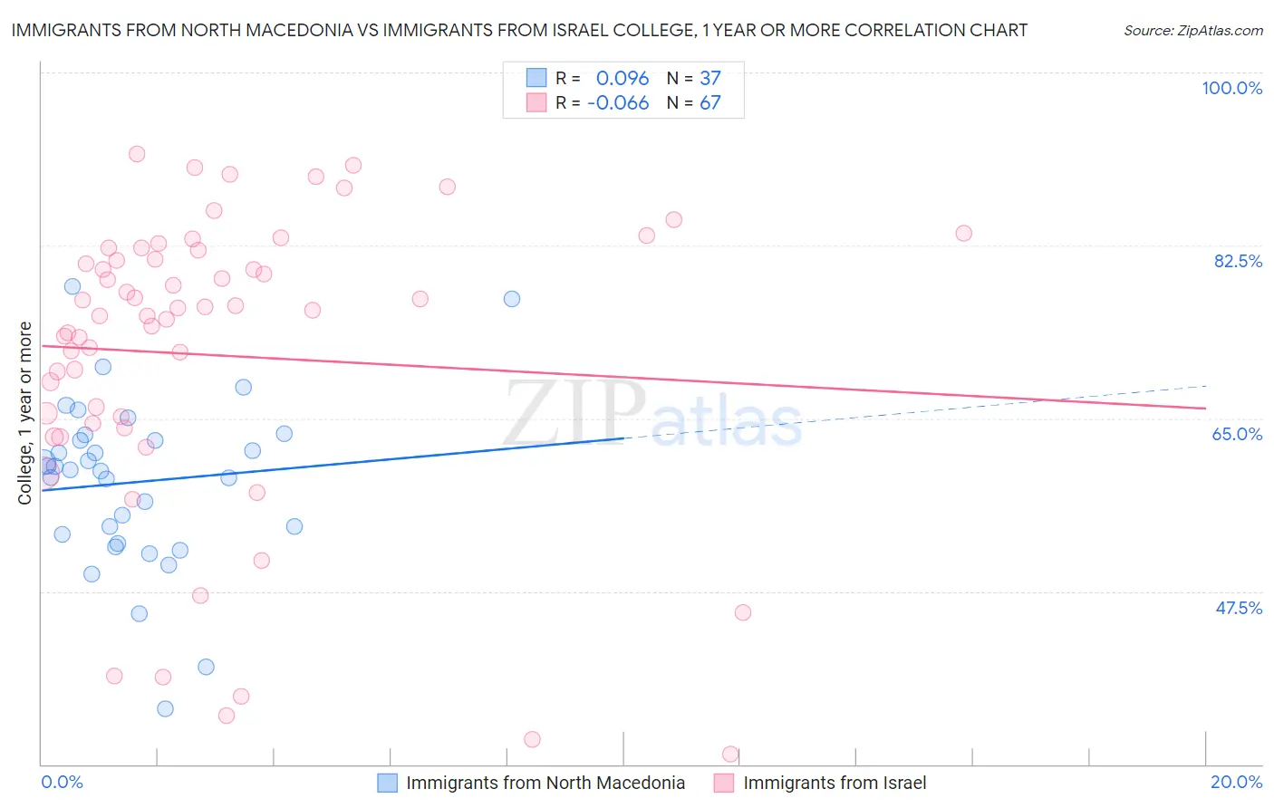 Immigrants from North Macedonia vs Immigrants from Israel College, 1 year or more