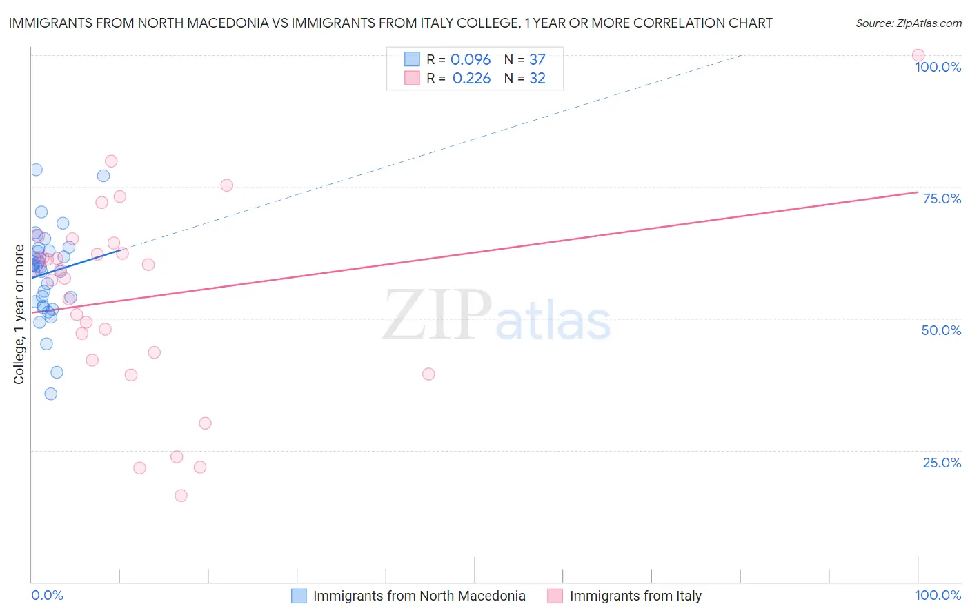 Immigrants from North Macedonia vs Immigrants from Italy College, 1 year or more