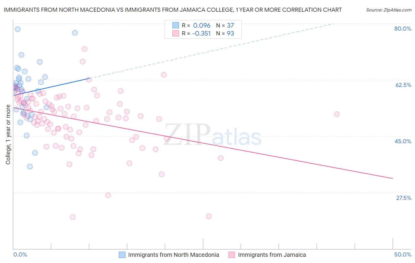 Immigrants from North Macedonia vs Immigrants from Jamaica College, 1 year or more