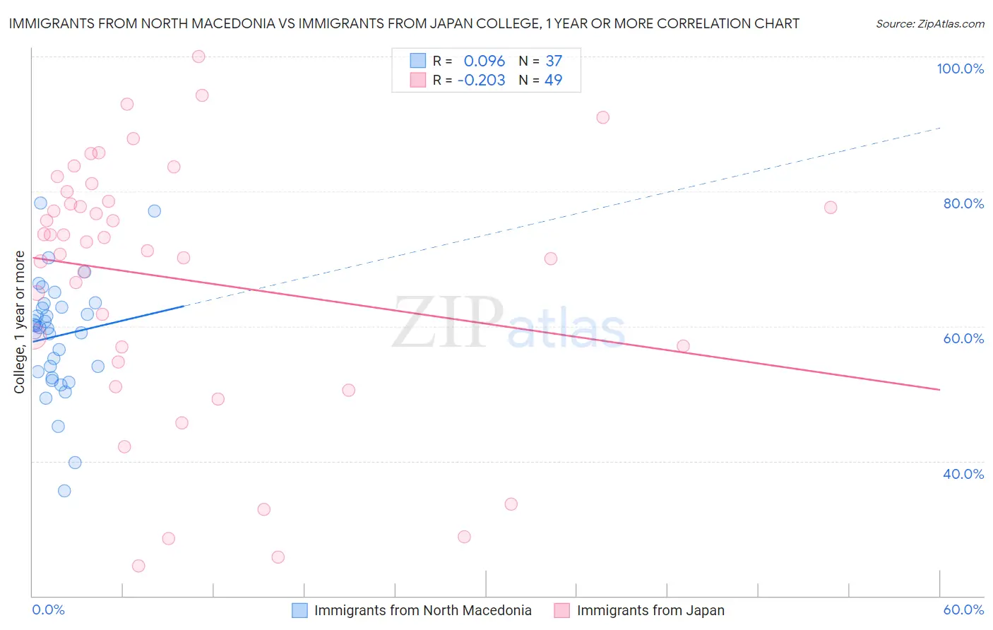 Immigrants from North Macedonia vs Immigrants from Japan College, 1 year or more